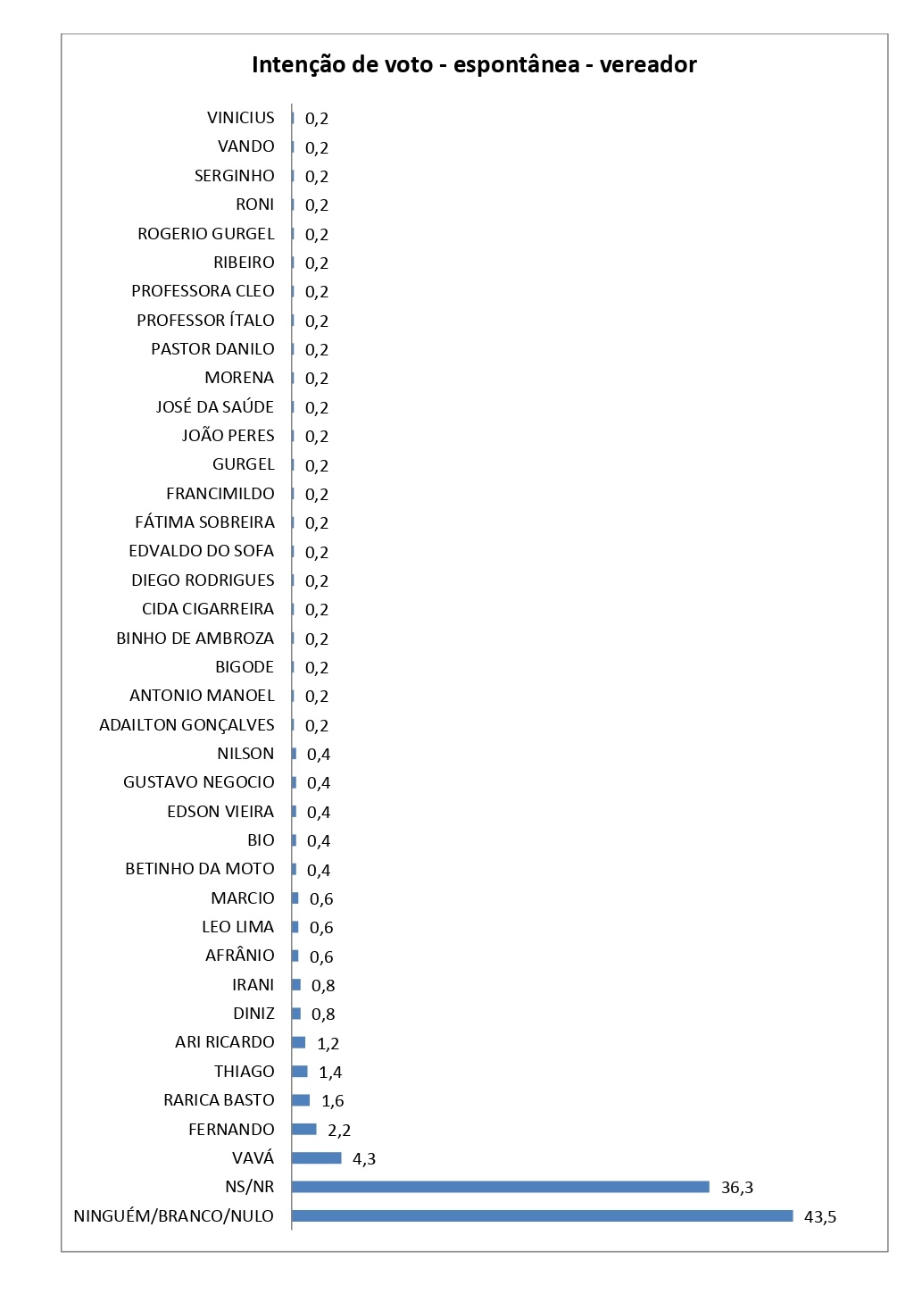 Confira nomes mais citados para Câmara de Parnamirim na pesquisa SETA