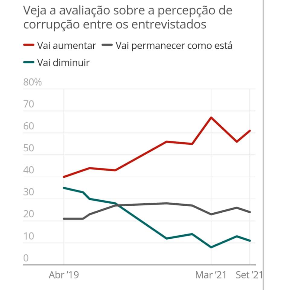 Datafolha 61 dos brasileiros acreditam que corrupção vai aumentar