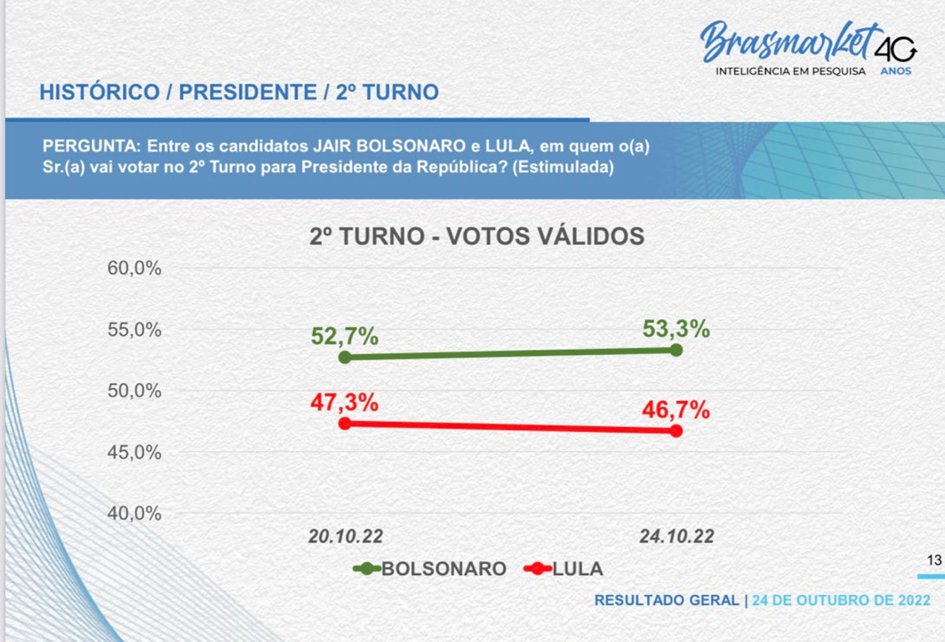 Bolsonaro Abre Quase 7% Na Nova Pesquisa Brasmarket – Blog Jair Sampaio